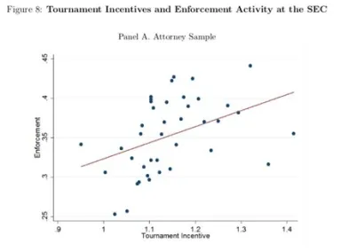 Graph displaying Incentives and Enforcement Activity