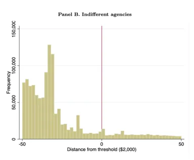 Graph Two Indifferent Agencies